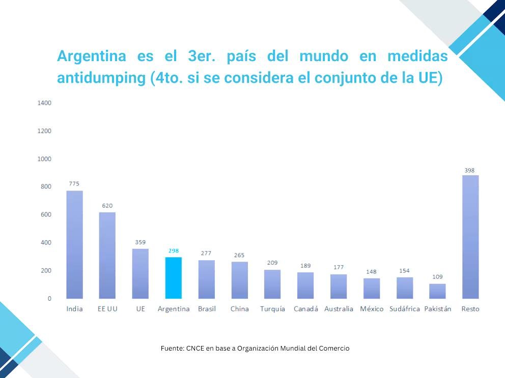 Cuadro de los países con mayores medidas anti dumping. Argentina se encuentra en el cuarto puesto con 298 medidas.